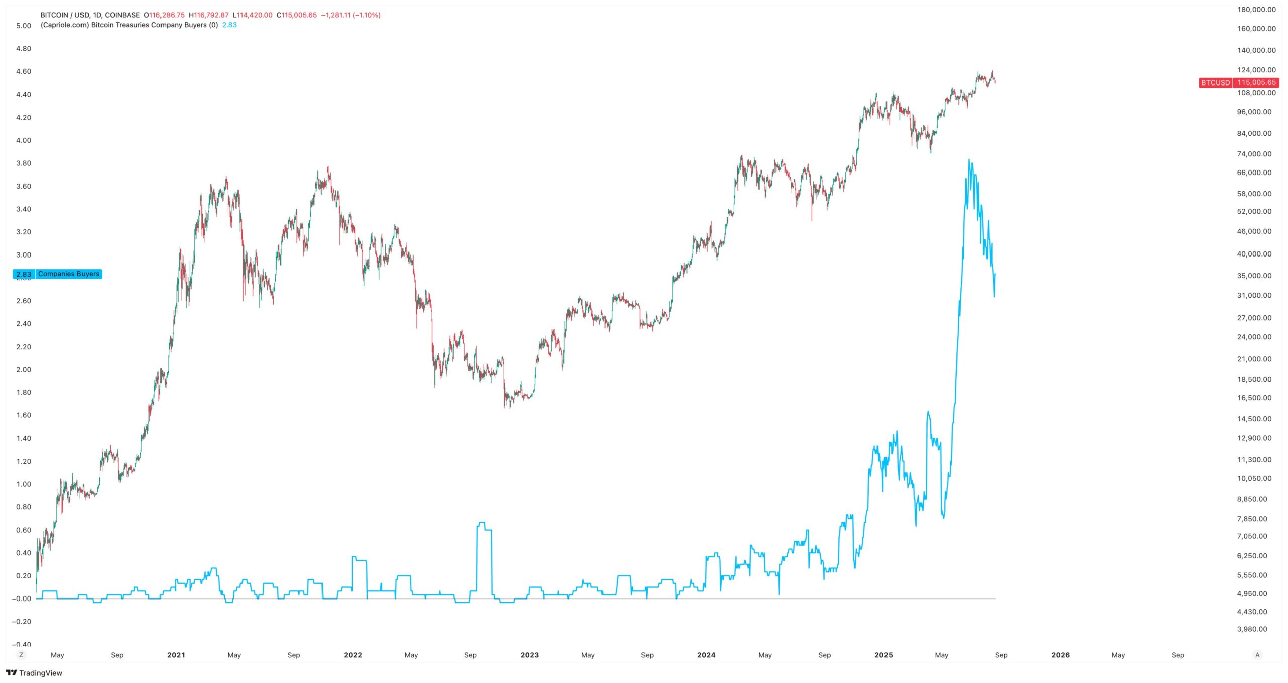 Bitcoin Treasury Demand Slows as Ethereum and Altcoin Buyers Rise image 0