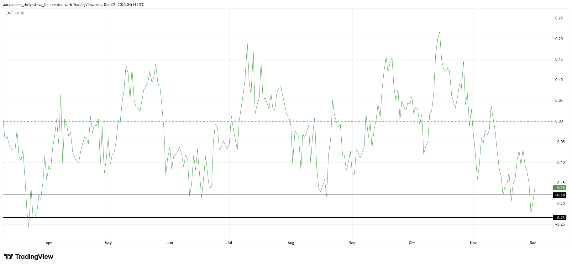 Hedera Price Stays Weak While Its Fate Remains Tied to Bitcoin image 1