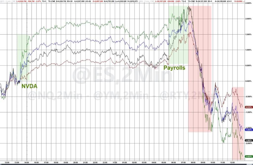 昨夜美股“史诗级”高开大跳水，英伟达过山 image 0