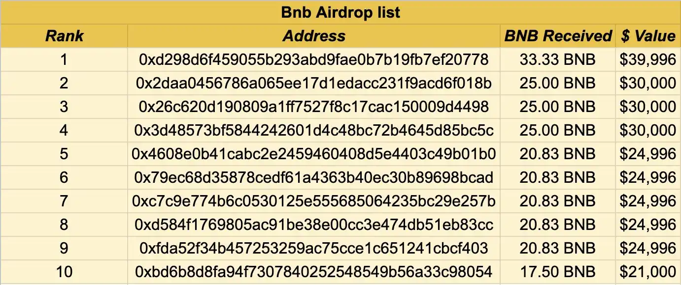 首批「重生支持」空投中最大单地址空投额为33.33BNB,近4万个地址收到空投