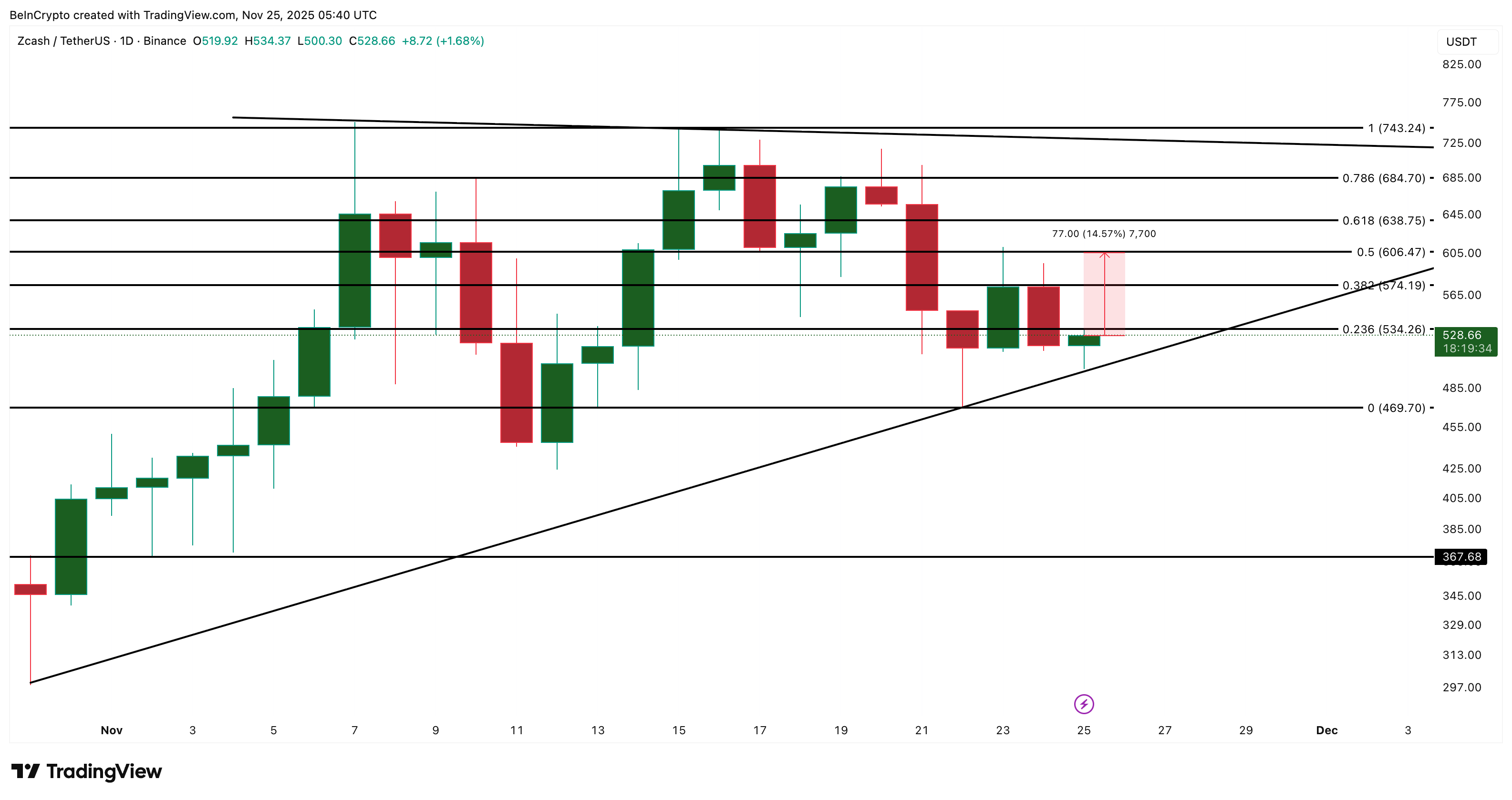 Is the Zcash Price Rally Over? Continuation Patterns Say ‘Not Yet’ image 2