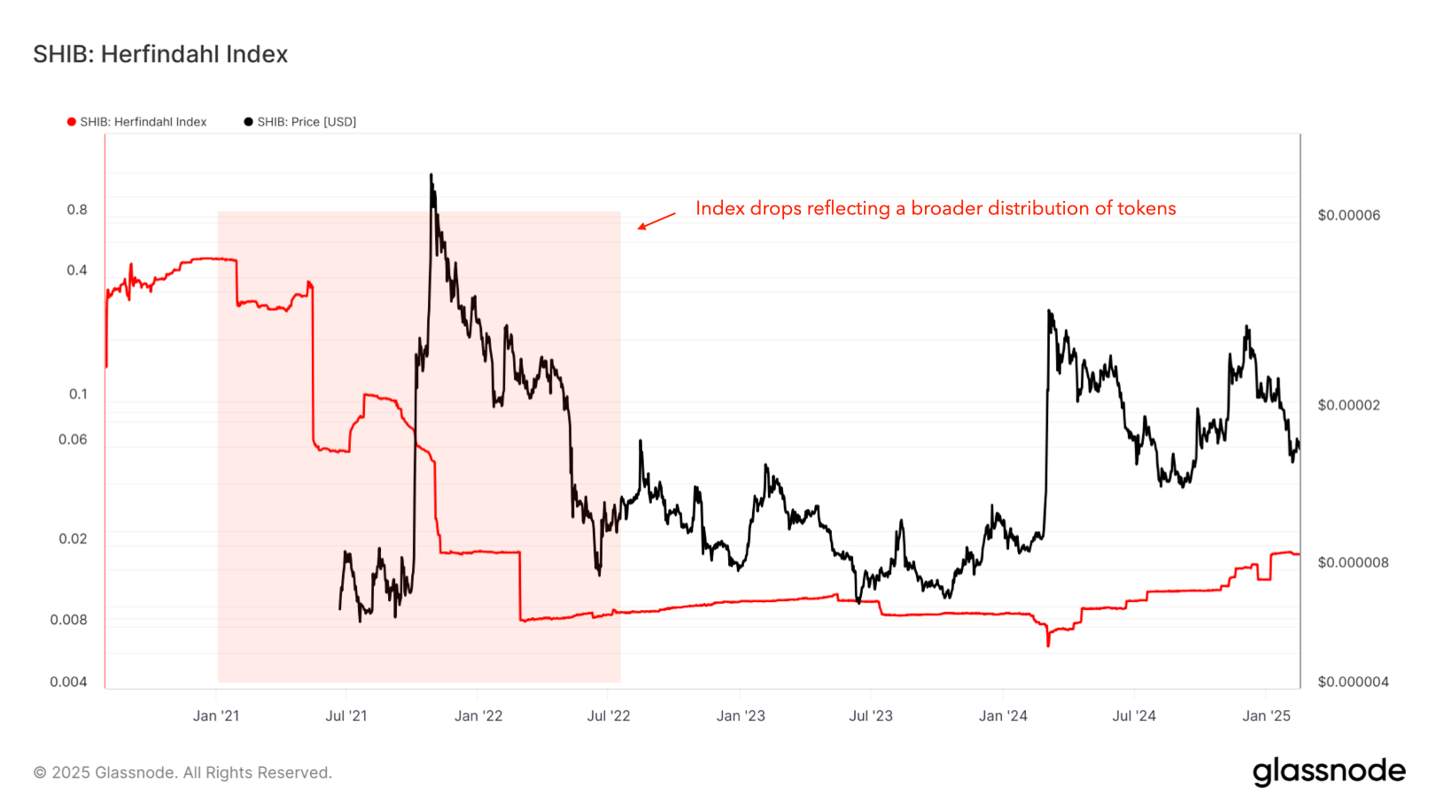 Tracking Early Token Holder Behavior image 4