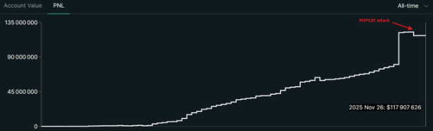 Тайная война обостряется: Hyperliquid подвергся «самоубийственной» атаке, но настоящая война, возможно, только начинается image 5