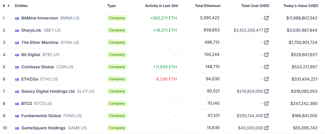 Tom Lees BitMine erhöht Ethereum-Bestände trotz Marktdip image 0