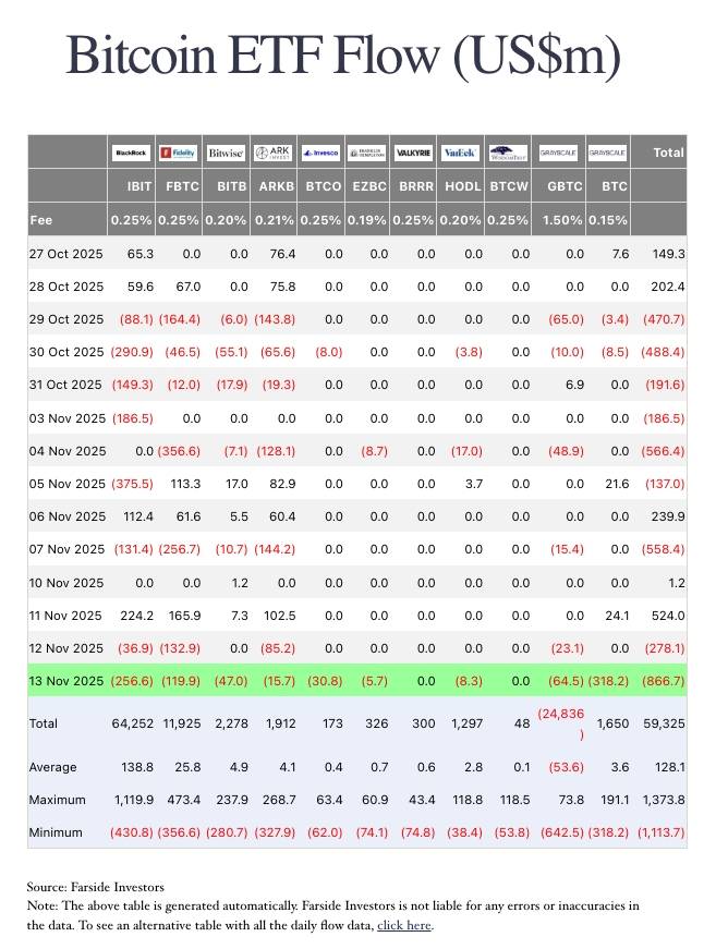 Thị trường lao dốc, ETF Bitcoin ghi nhận outflow lớn thứ hai lịch sử 870 triệu USD image 1