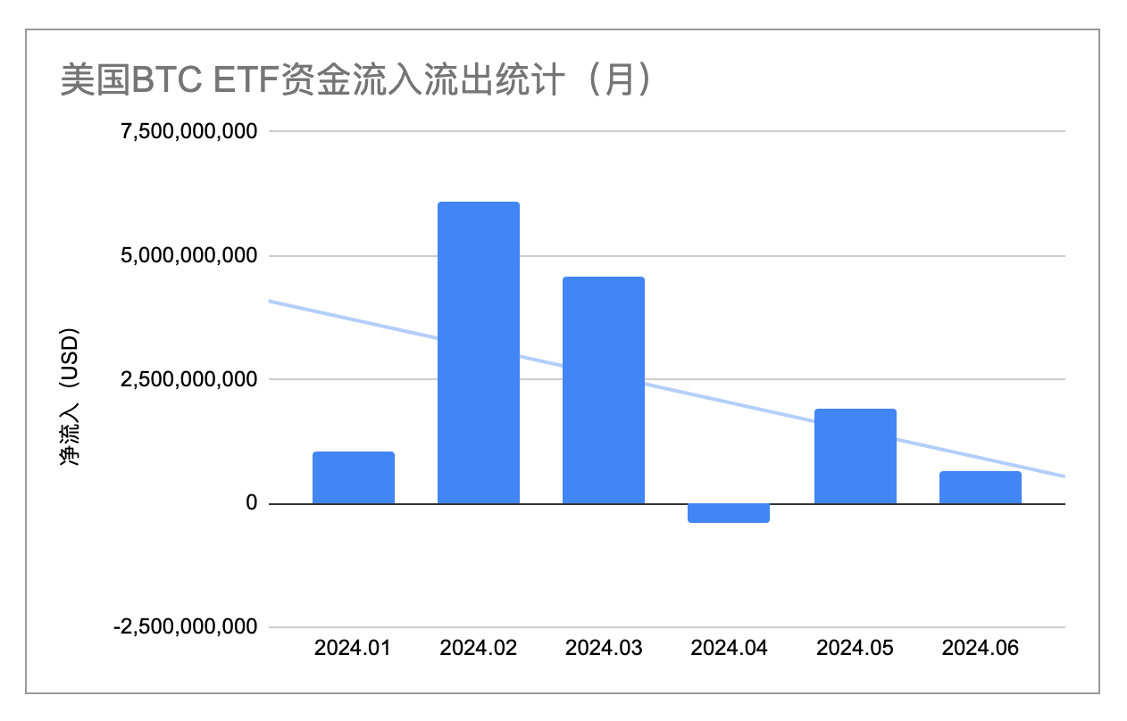 6月加密市场报告:美元高利率环境即将终结,BTC将大概率启动秋季行情 image 7