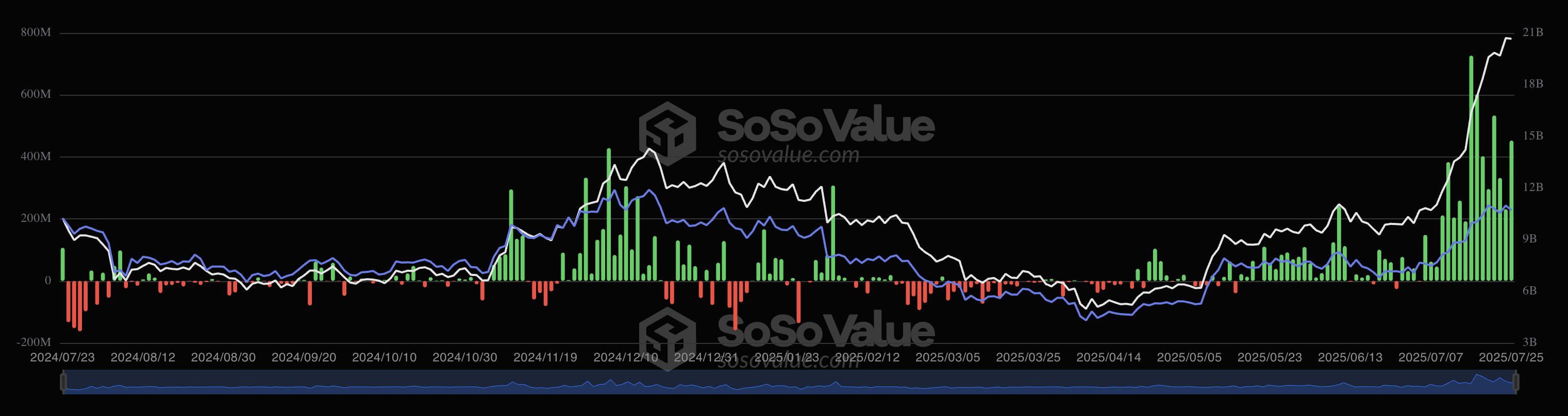 Ethereum ETF Inflows Surge, Outpacing Bitcoin image 0