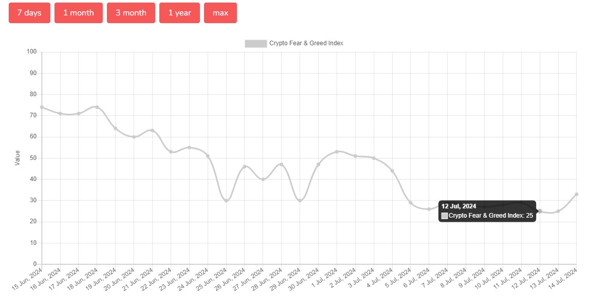 US Bitcoin spot ETFs attract over $1 billion in net inflows in a week despite bearish market sentiment image 1
