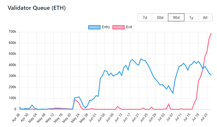 La cola de salida Ethereum alcanza el máximo de todos los tiempos en retiro de validador de récords image 0