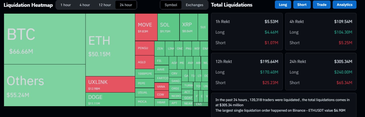 Bitcoin Drops Below $96,000 Amid $296 Million Liquidations image 0