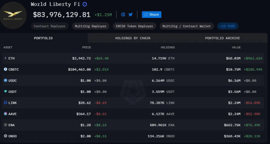 Le projet de cryptographie de Trump, World Liberty Financial, a acheté des jetons ONDO pour 250,000 XNUMX $ image 0