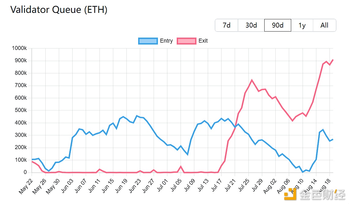 The amount of ETH currently queued to exit the Ethereum PoS network has risen to 910,000, setting a new all-time high