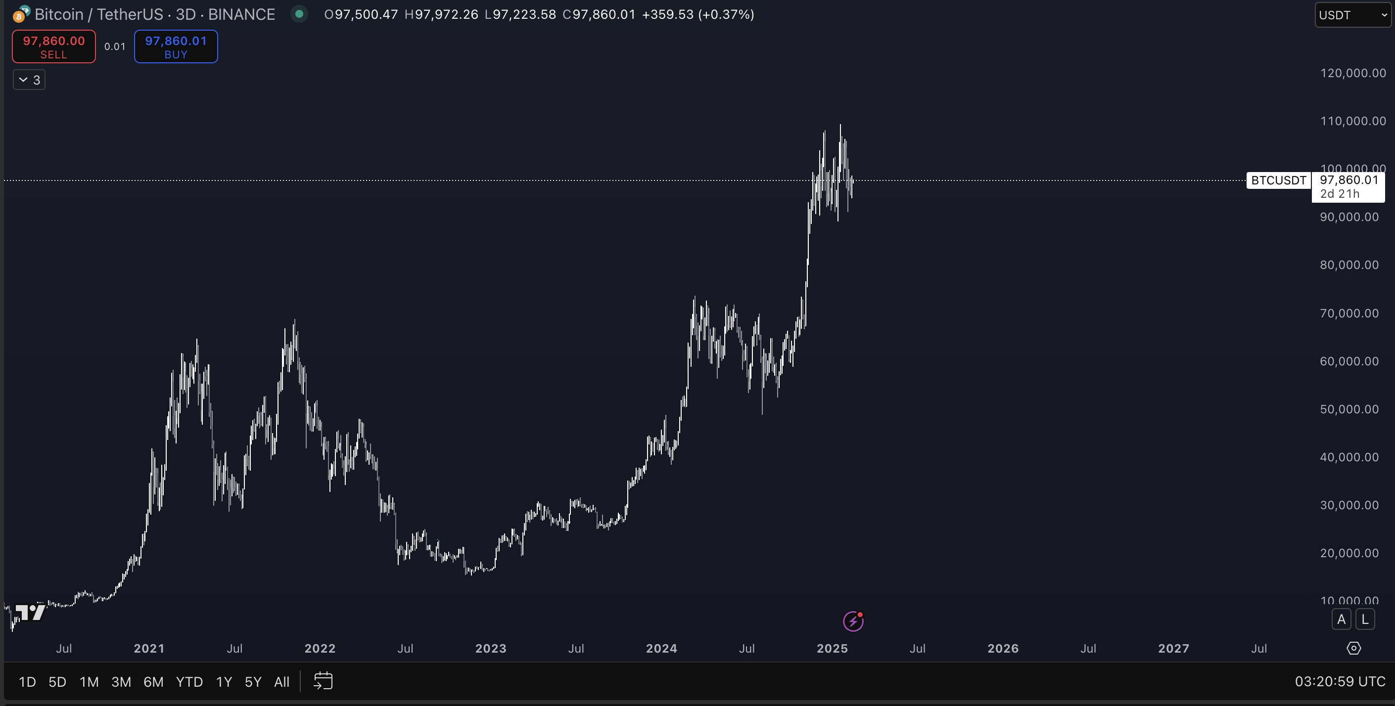 Bitcoin and Altcoins Gearing Up for Bounce Higher, According to Crypto Trader – Here’s His Market Outlook image 2
