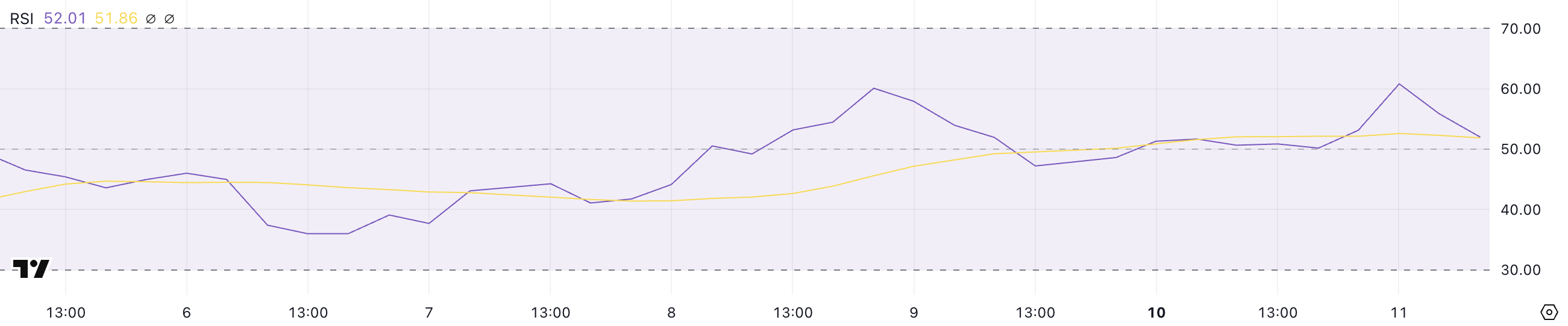 Shiba Inu (SHIB) Price Attempts to Rebound After 27% Drop in 30 Days image 0