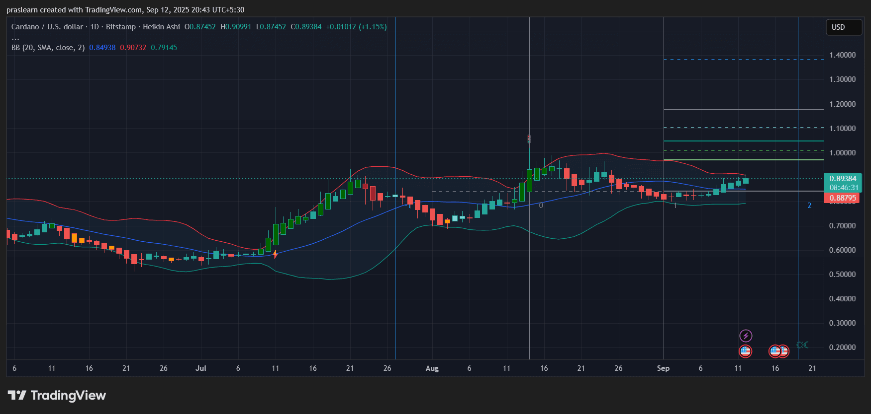 Cardano Turns 8: Can ADA Explode Past $1 Soon? image 1