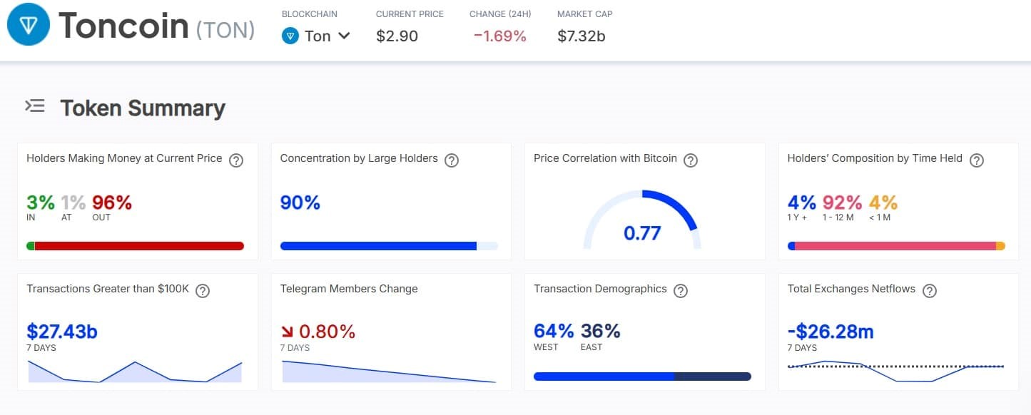 96% nhà đầu tư TON thua lỗ: Giá sắp phục hồi nhờ cá voi? image 0