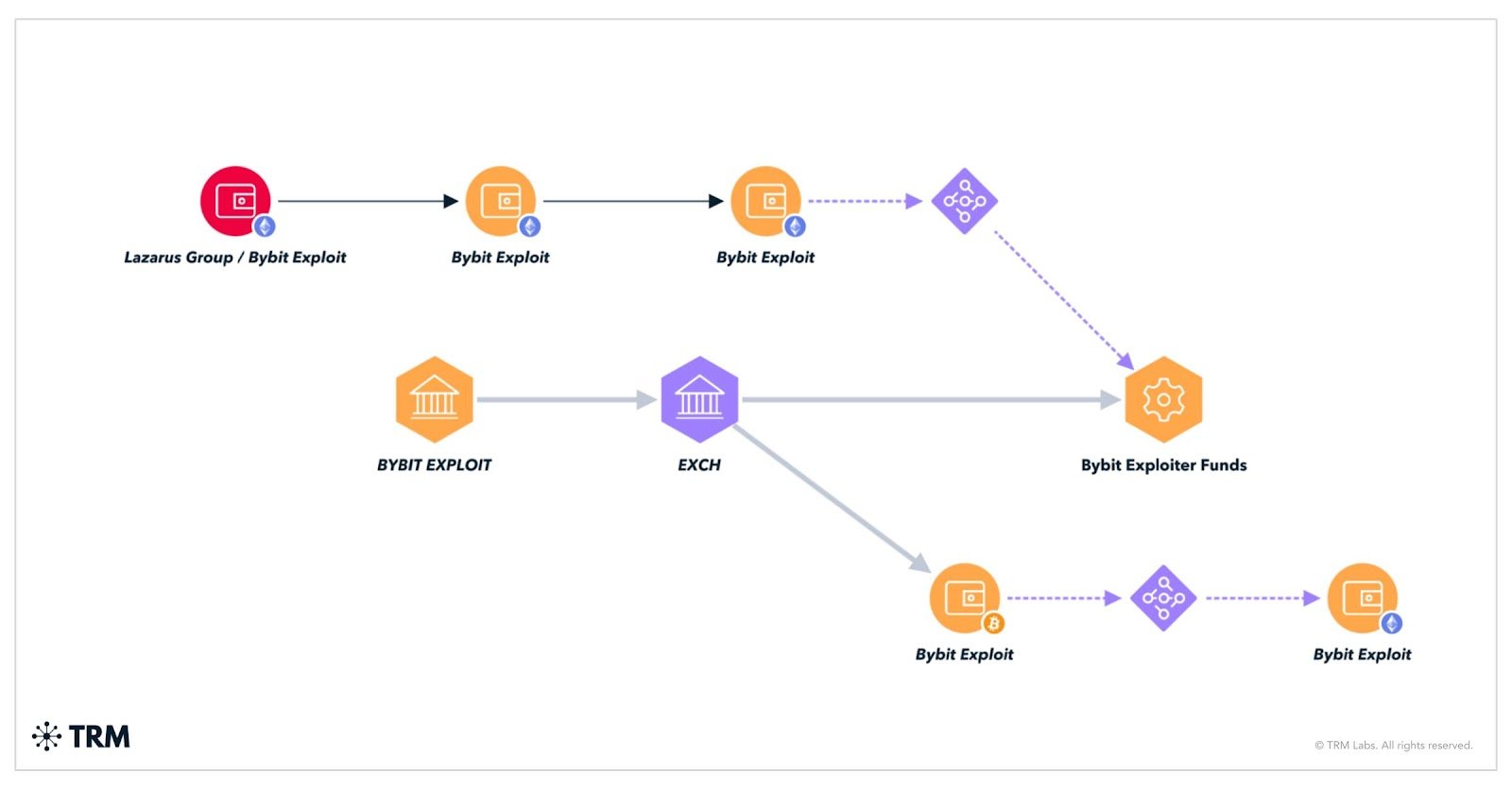 Crypto mixer eXch still facilitates illicit transactions despite official closure image 0