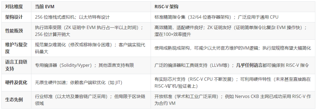 V神激进提案:用RISC-V替换以太坊EVM,ZK是扩容最终解?