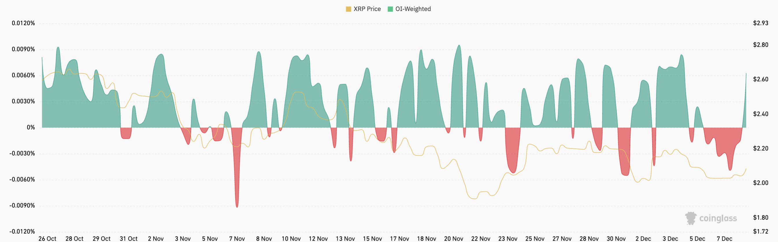 XRP強気派が勢いを増す：$2.65へのブレイクアウトを引き起こすきっかけは何か？ image 2