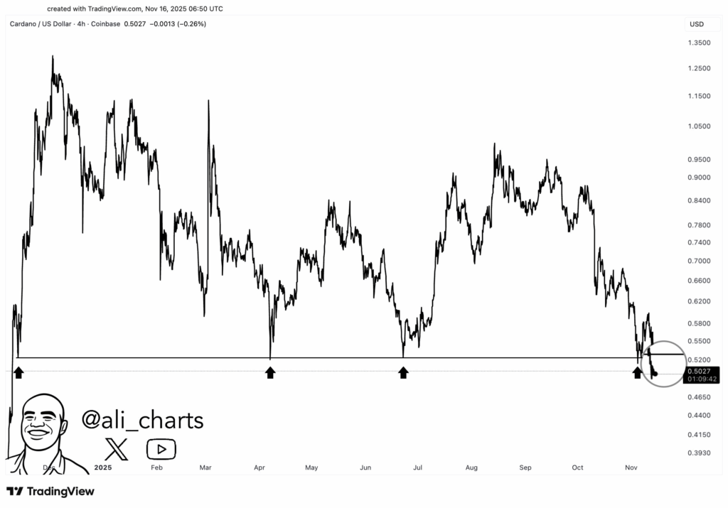 El precio de Cardano podría subir un 12% si esta señal supera la descarga de la ballena de 216 millones de dólares image 3