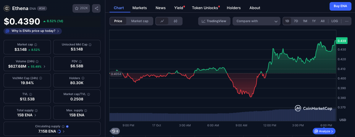 Tại sao giá Ethena tăng 8% hôm nay mặc dù thị trường crypto sụt giảm 1.2 tỷ đô?
