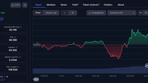 Tại sao giá Ethena tăng 8% hôm nay mặc dù thị trường crypto sụt giảm 1.2 tỷ đô?