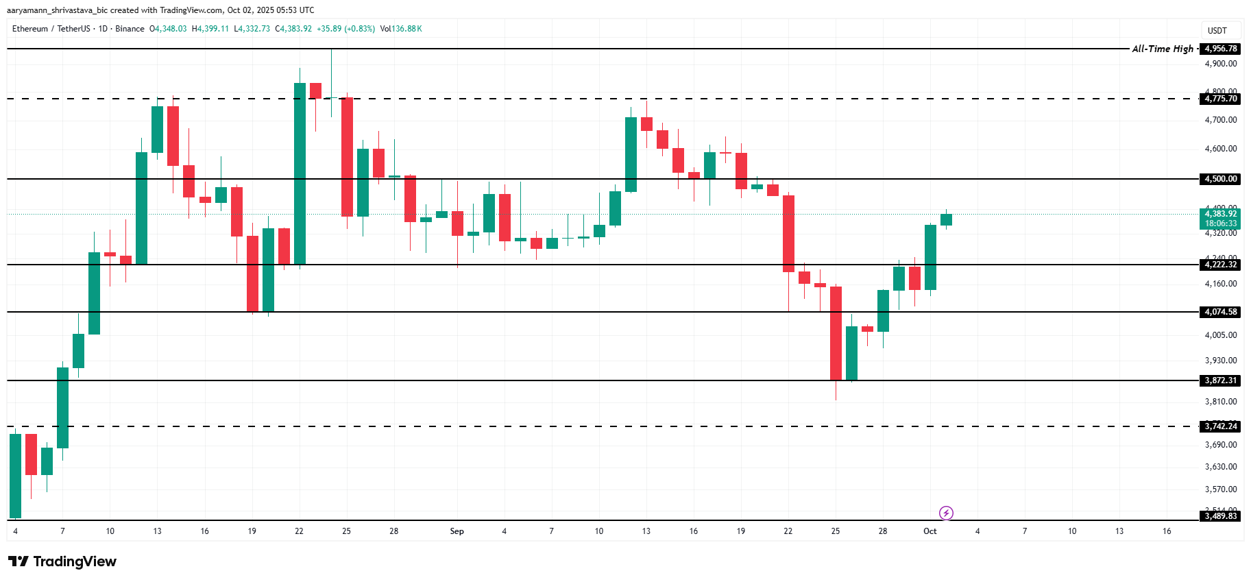 Ethereum (ETH) потерял важную поддержку, но покупатели не сдаются