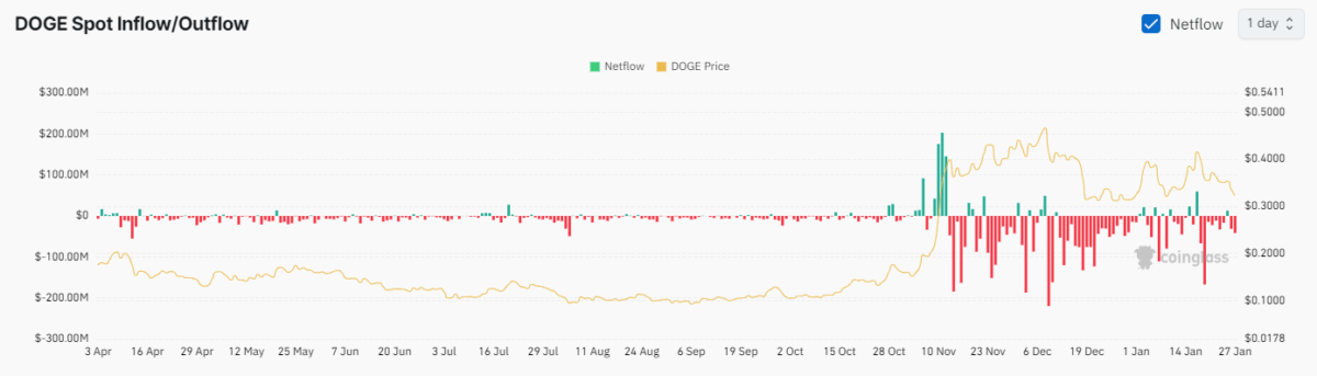 Dogecoin: ¿El token puede replicar su máximo histórico del 2021? image 4