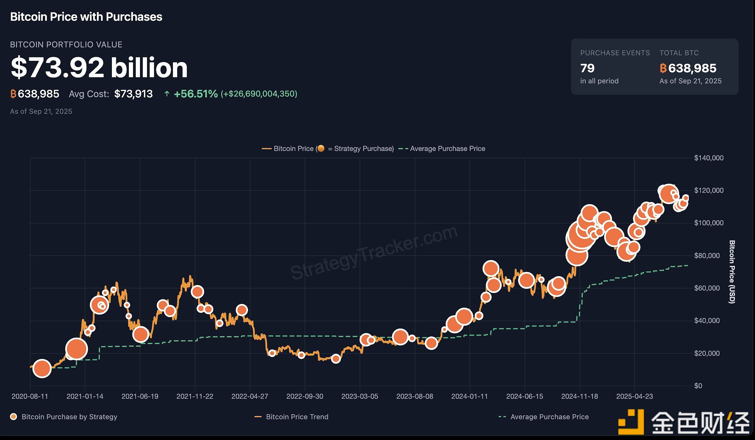 Michael Saylor再次发布比特币Tracker信息，下周或将披露增持数据