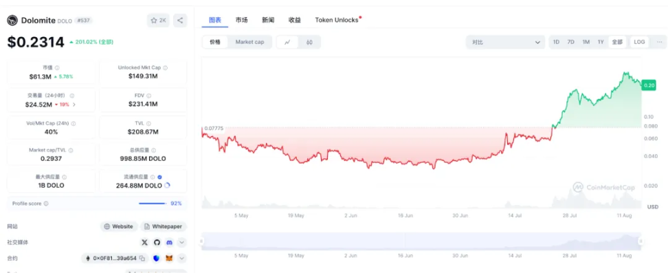 DOLO 暴涨,或成 Berachain 生态迎新一轮爆发的信号? image 0