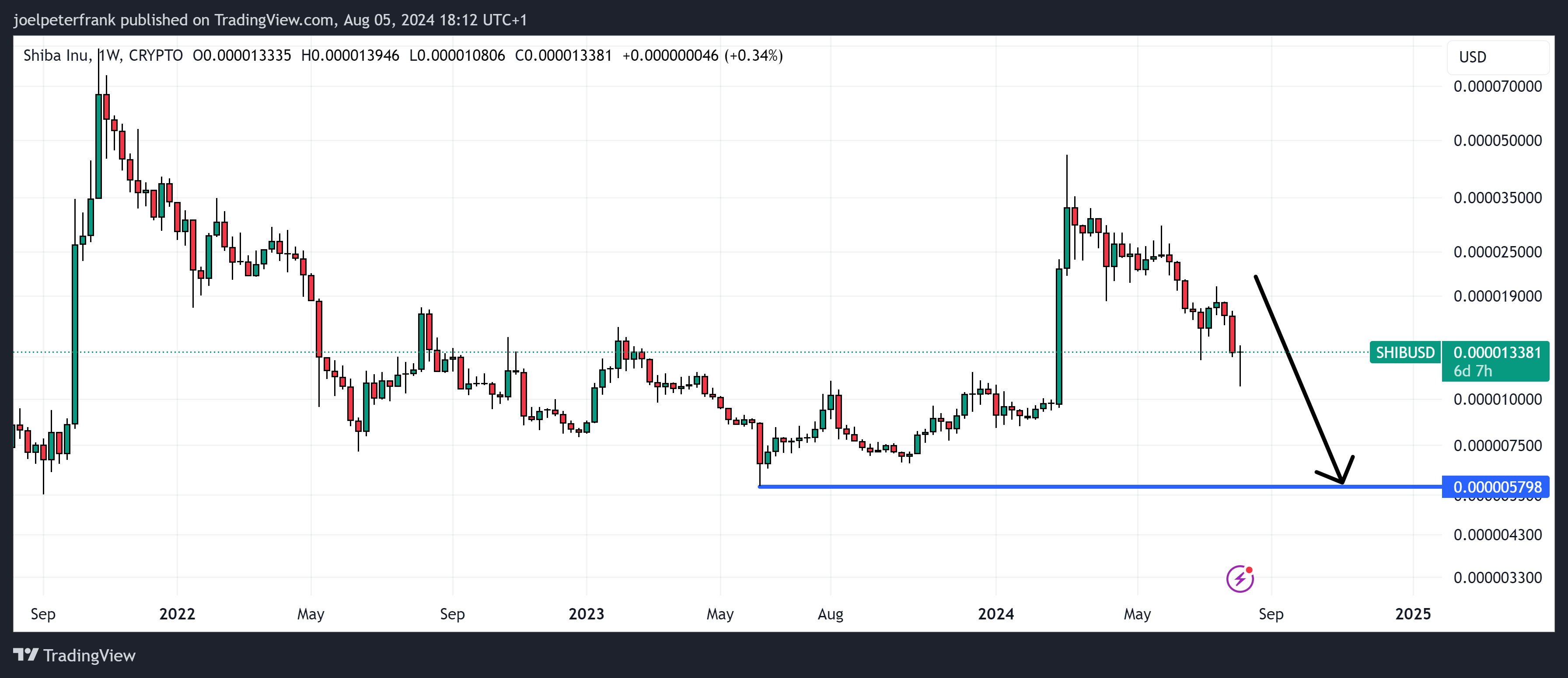 Shiba Holders Shift Funds to New ICO as SHIB Price Crashes, Eyes Set on 1,100% Returns image 1