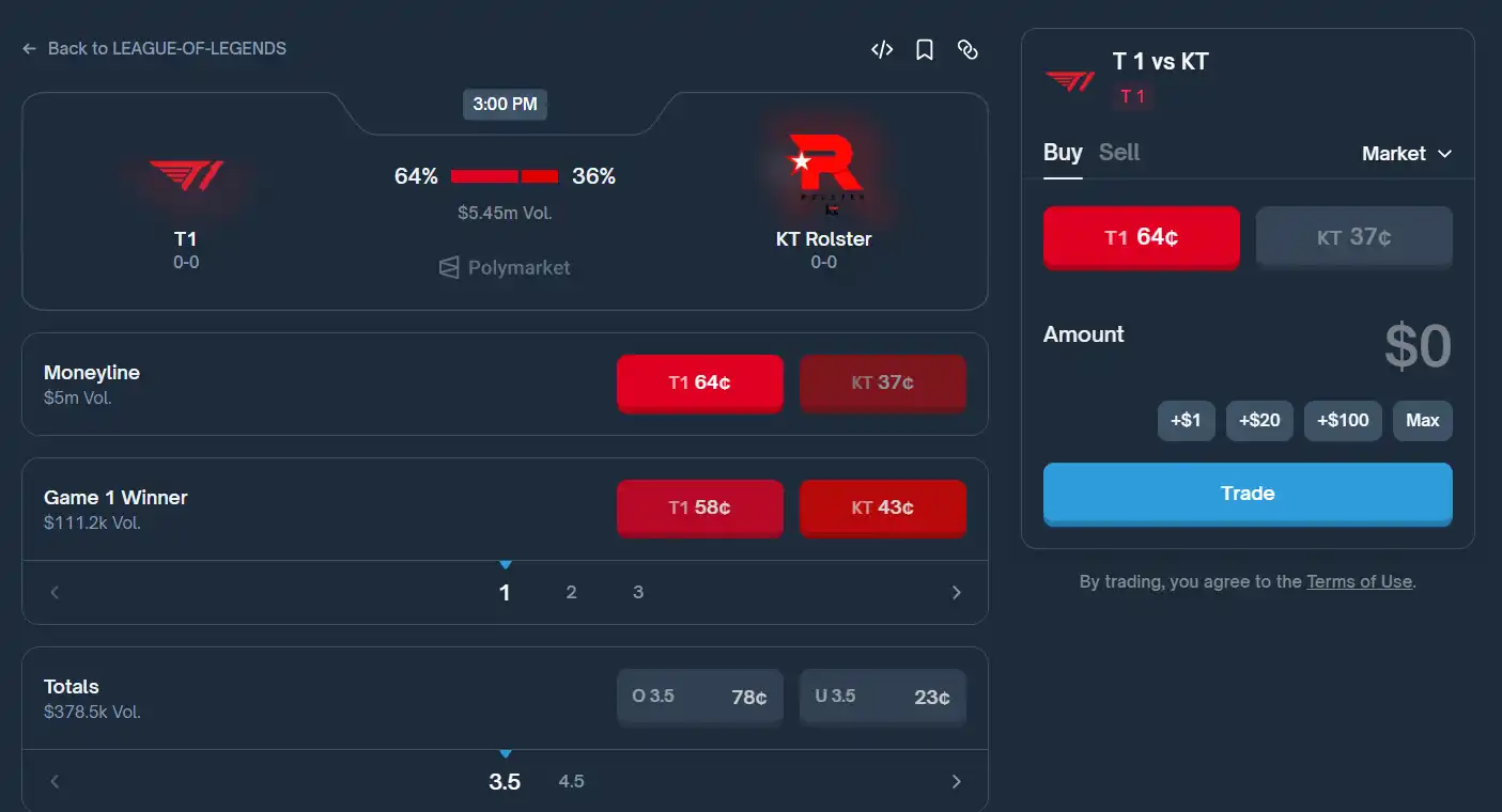 Polymarket上今日英雄联盟全球总决赛「T1vs KT」预测成交量突破540万美元