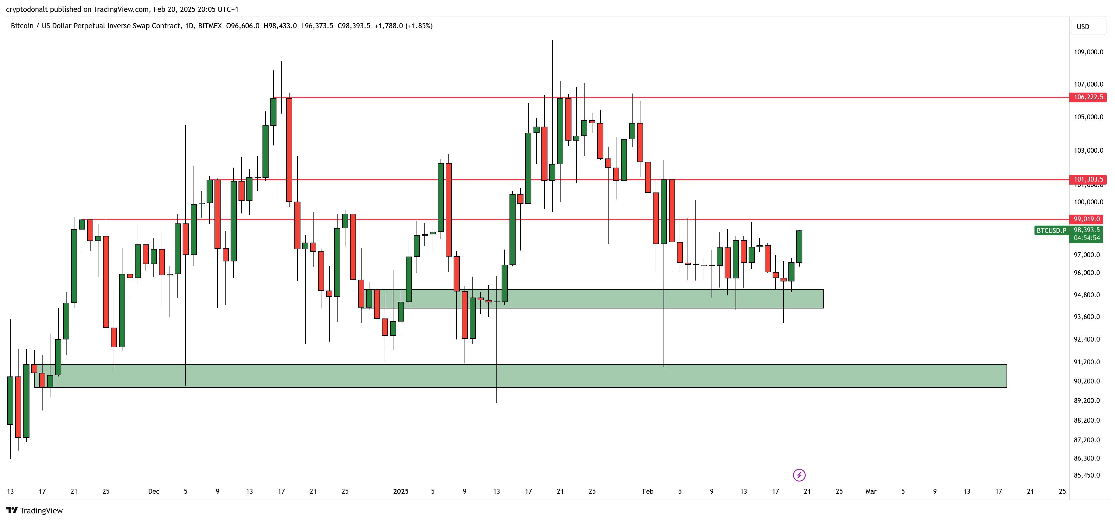Bitcoin Poised for New Highs? Analyst Says $101K Is the Key image 1