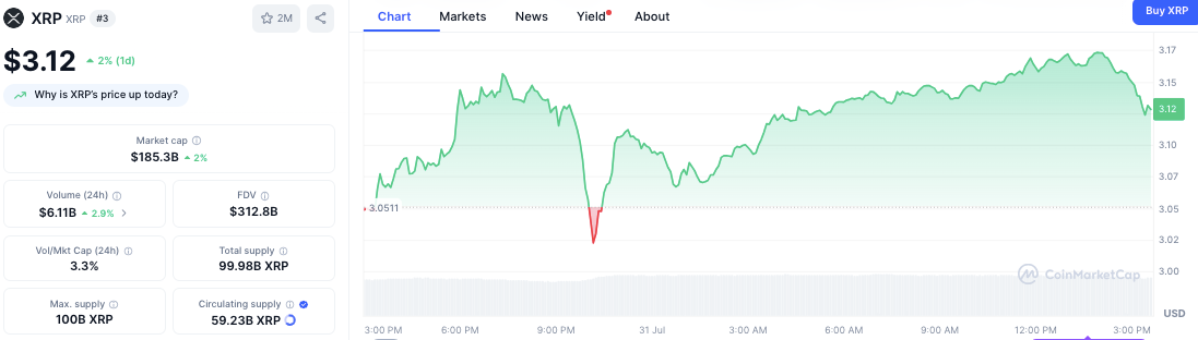 XRP’s $3 Support Under Threat From $28M Daily Whale Sell-Off and $140M Insider Transfer image 1