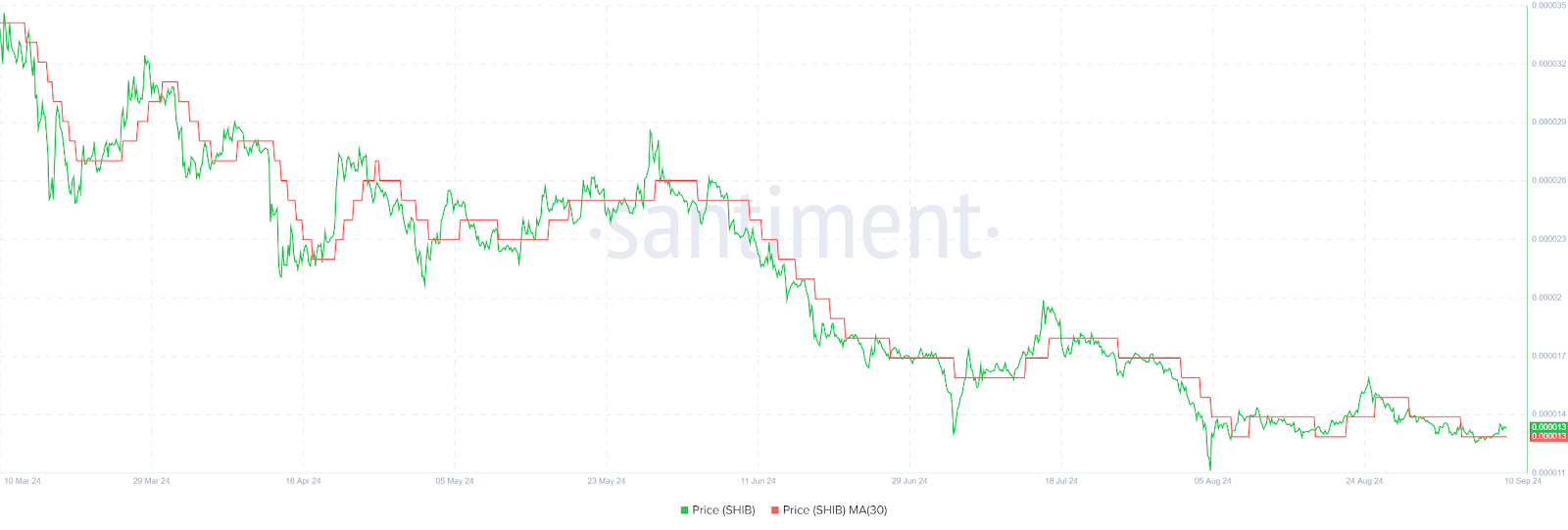 Are SHIB Resistance Levels Poised for a Breakthrough? image 1