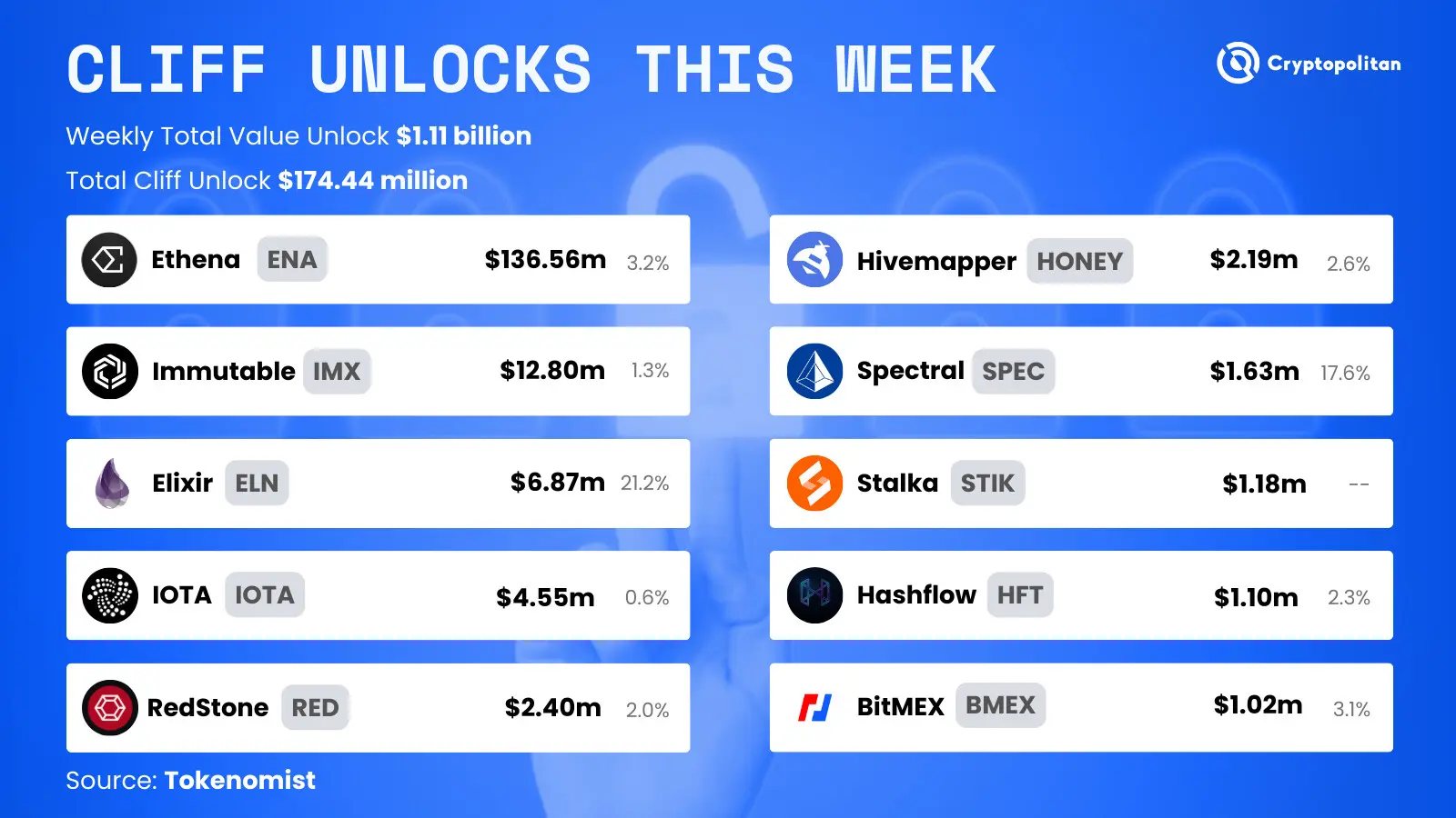Desbloqueos de tokens esta semana: Ethena e Immutable dominan el calendario de lanzamientos de $453 millones