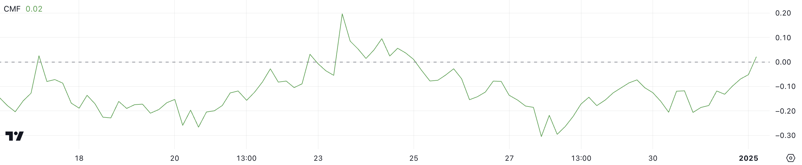 Stellar (XLM) Price Rises 6% With Early Uptrend Signs image 1