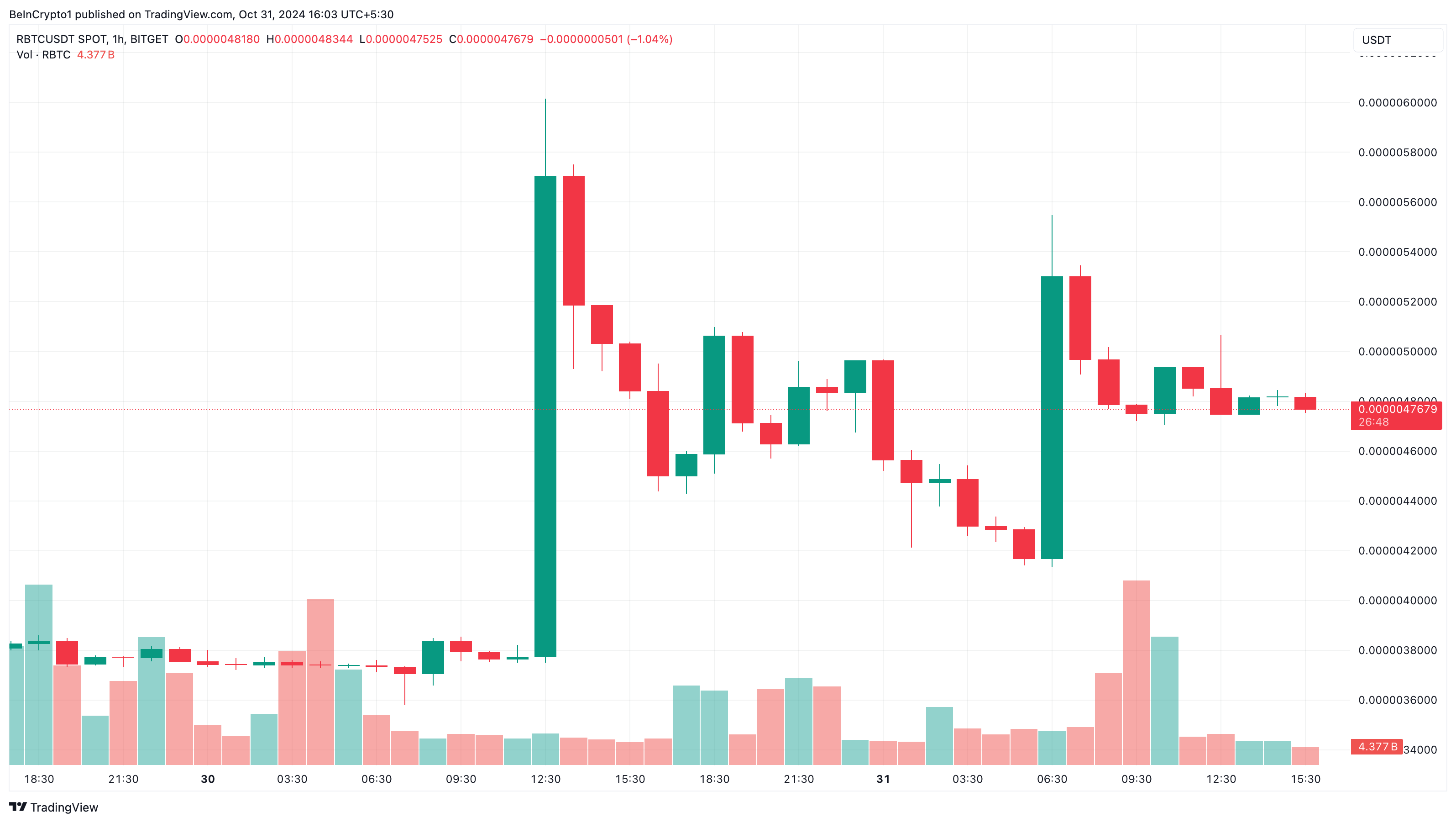 Why These Altcoins Are Trending Today — October 31 image 0