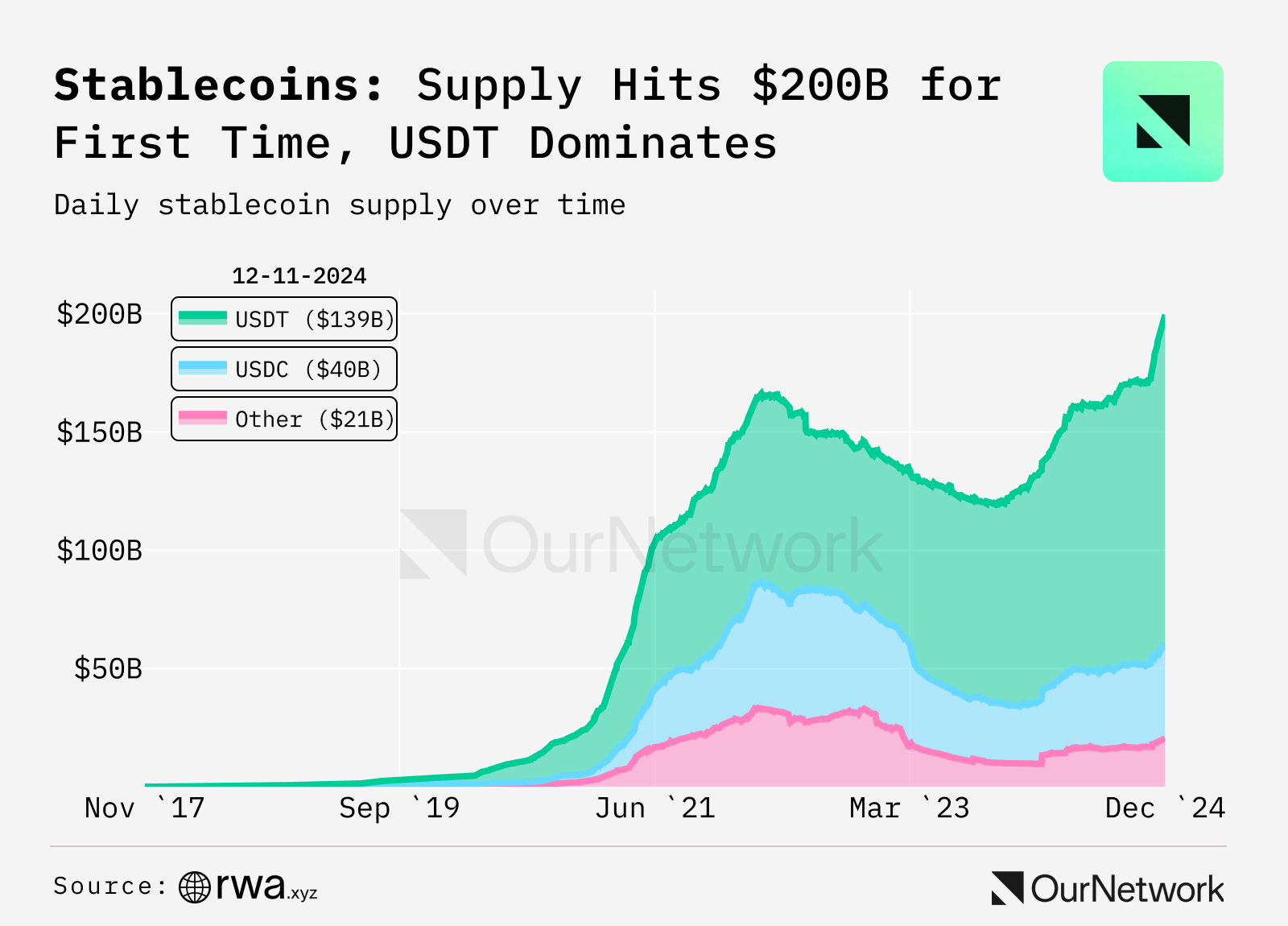 ON–298: StablecoinsStablecoins 💰Ethena 💵Sky Dollar 🟡f(x) Protocol 🔵First Digital USD 🌐Tether 🍐 image 3