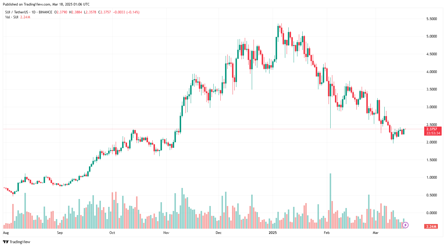 Canary Capital đơn xin ETF Sui, giá tăng gần 4% image 1