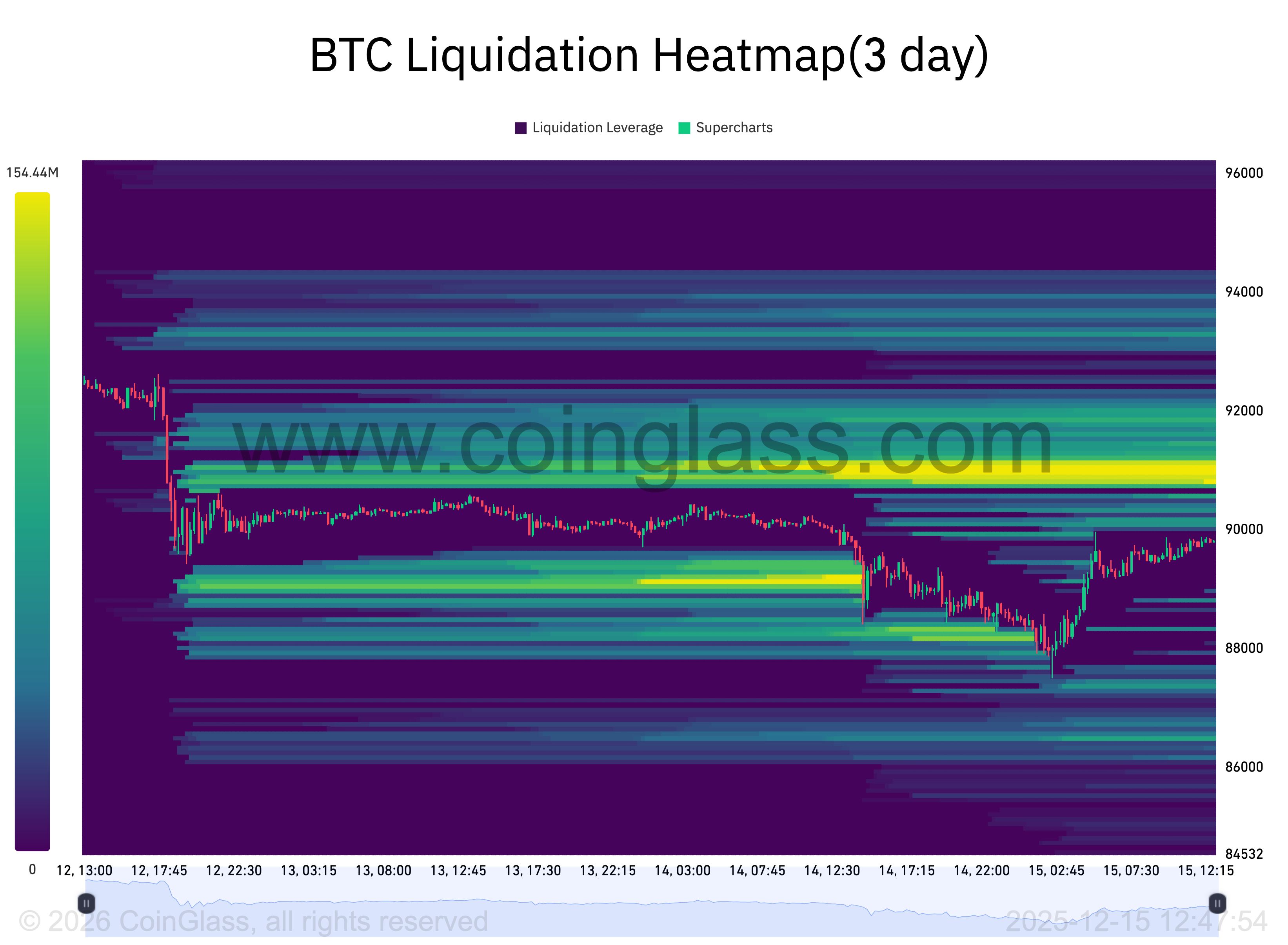 Bears take over below $90K? 5 things to know in Bitcoin this week image 2