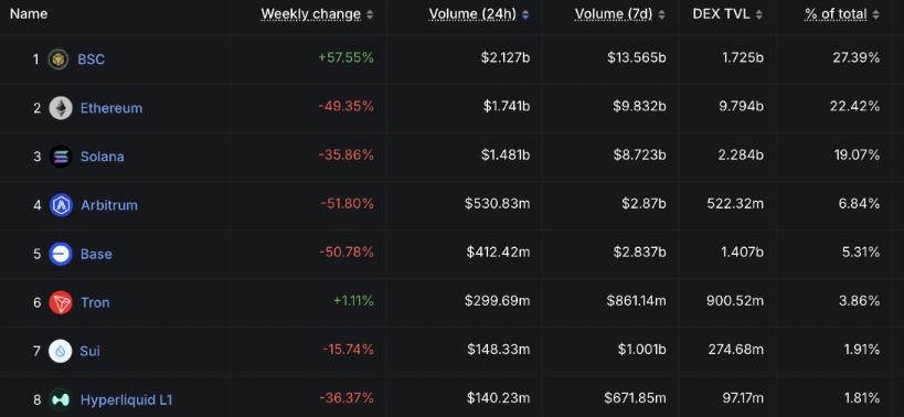 BNB Chain dẫn đầu thị trường DEX về khối lượng giao dịch image 0