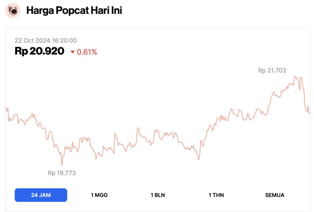 Harga POPCAT Anjlok Hari Ini (22/10/24): Tren Meme Coin POPCAT Berubah? image 0