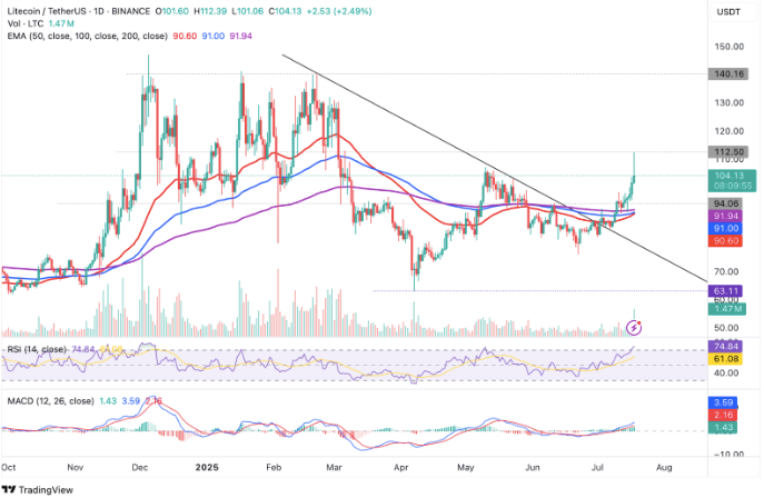 Litecoin Open-Interest auf Rekordhoch – LTC-Kurs bald über 125 Dollar?