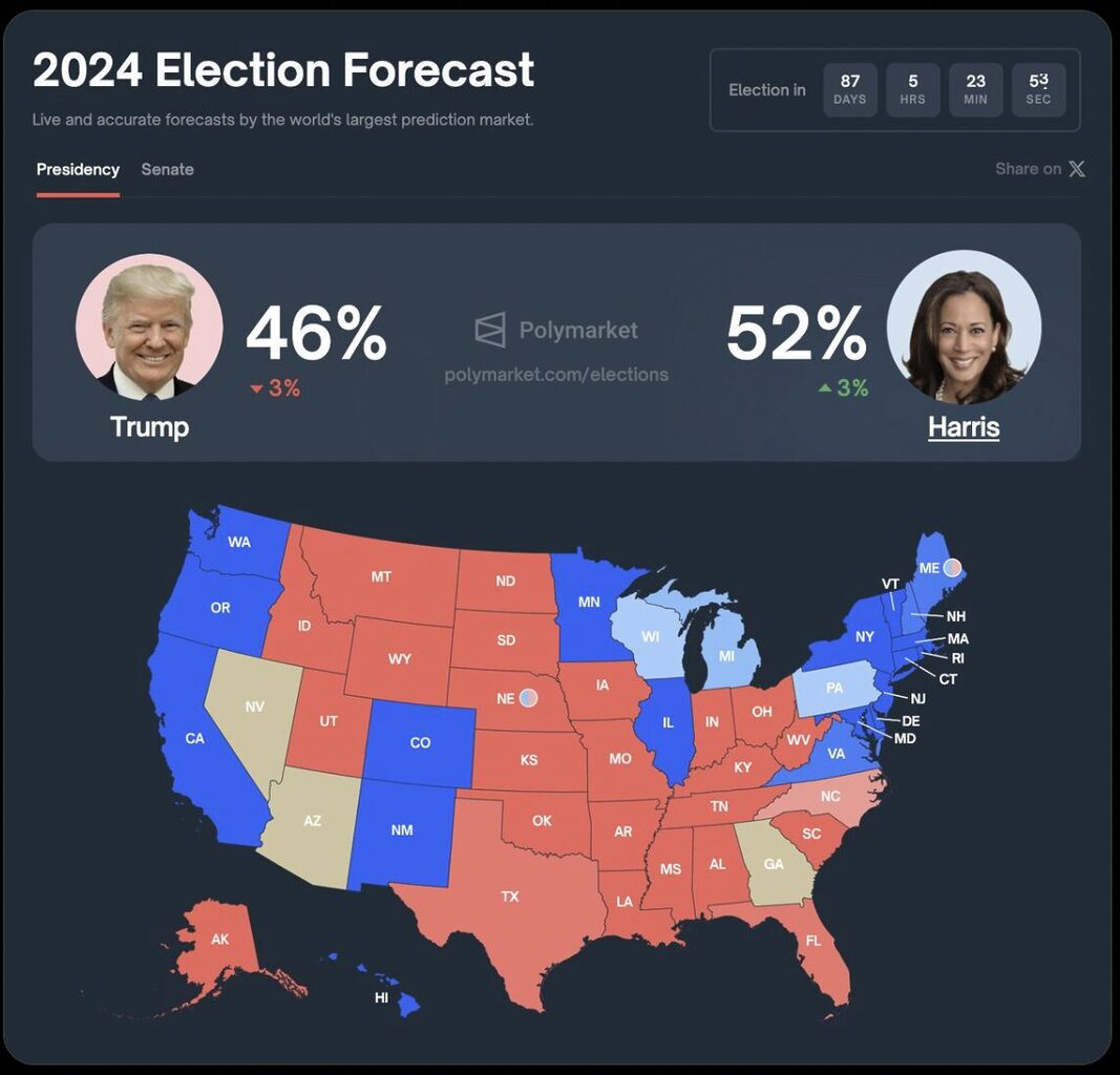 Polymarket Bets Favor Kamala Harris as Trump’s Crypto Star Dims