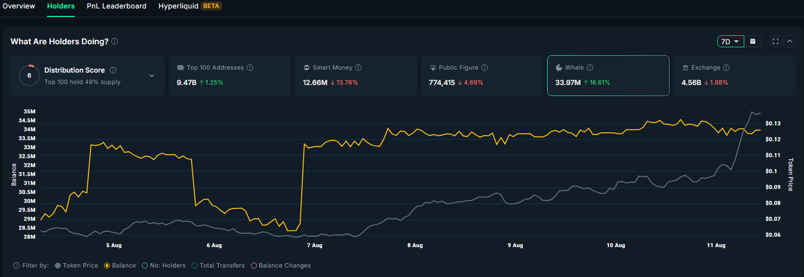 ZORA price surges over 55% supported by whale accumulation, but risks remain image 0