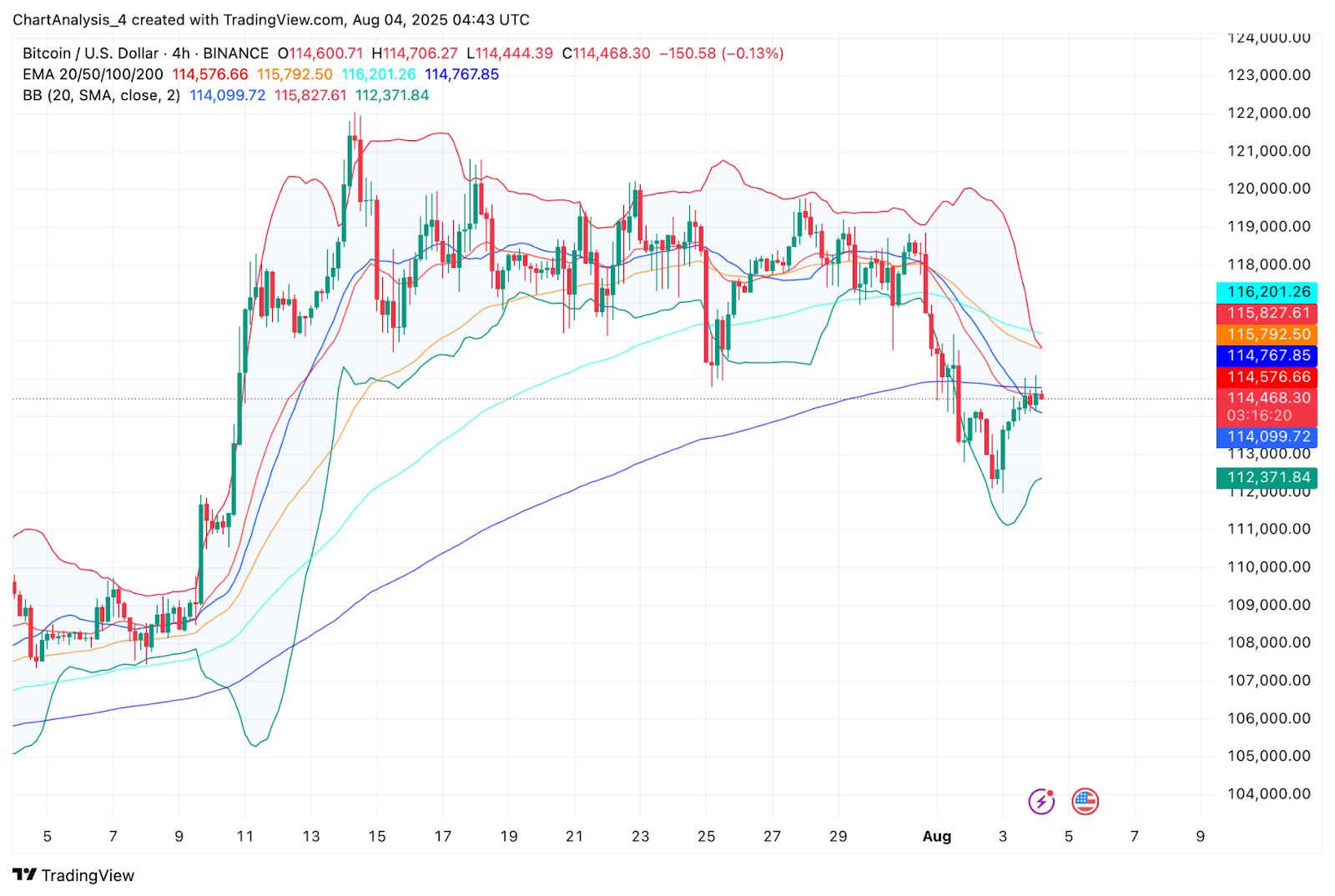 Прогноз цены Bitcoin (BTC) на 5 августа image 2