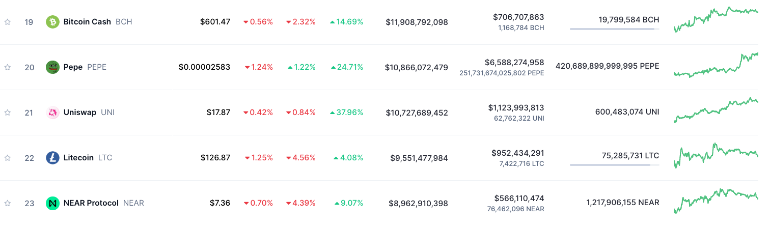 Huge Attack from Popular Memecoin! Surpassed Two Altcoins and Entered the Top 20 Cryptocurrencies! image 1