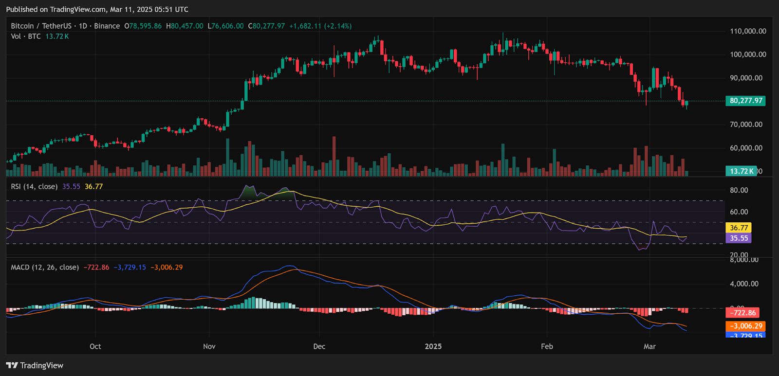 Kiyosaki’s Stock Market Crash Warnings Look Prescient—Bitcoin: The Safety Net & Discounted Asset