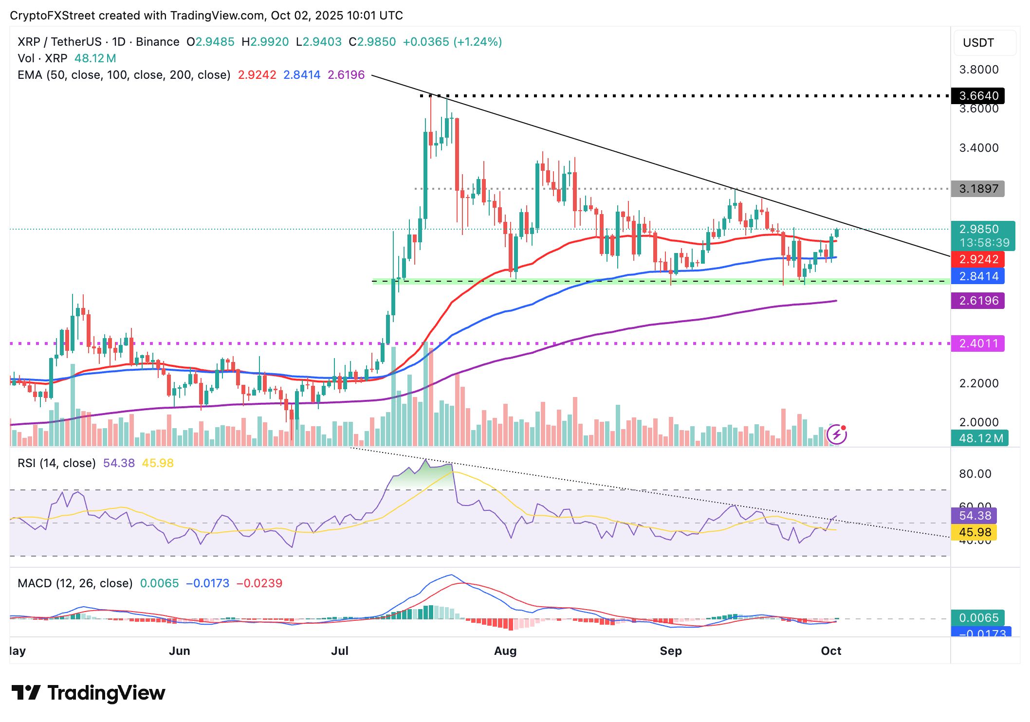Cripto Hoy: Bitcoin, Ethereum, XRP amplían ganancias a medida que la demanda de ETFs se dispara image 5